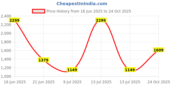 myntra.com Van Heusen Sport Men Slim Fit Casual Cotton Shirt van heusen sport Price History Graph from 16 Jun 2025 to 24 Oct 2025