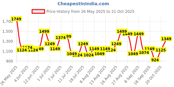 myntra.com Van Heusen Sport Men Slim Fit Casual Shirt van heusen sport Price History Graph from 26 May 2025 to 20 Oct 2025