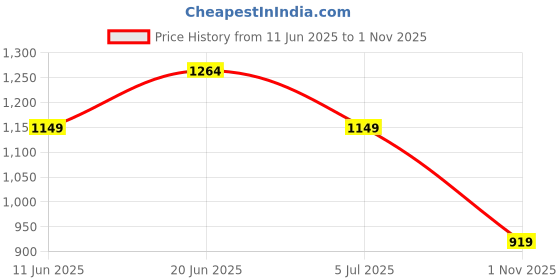 myntra.com Van Heusen Sport Men Slim Fit Checked Cotton Casual Shirt van heusen sport Price History Graph from 11 Jun 2025 to 1 Nov 2025