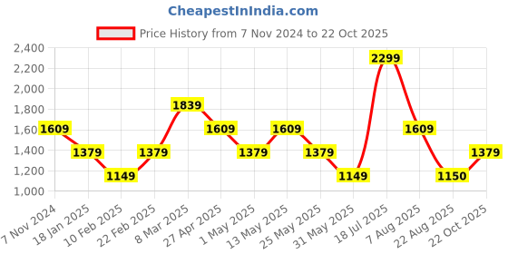 myntra.com Van Heusen Sport Men Slim Fit Chinos Trousers van heusen sport Price History Graph from 7 Nov 2024 to 22 Oct 2025