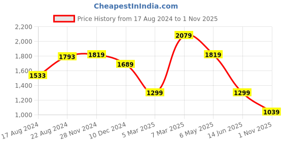 myntra.com Van Heusen Sport Men Slim Fit Cotton Casual Shirt van heusen sport Price History Graph from 17 Aug 2024 to 1 Nov 2025