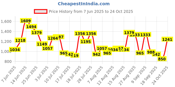 myntra.com Van Heusen Sport Men Slim Fit Cotton Shirt van heusen sport Price History Graph from 7 Jun 2025 to 24 Oct 2025