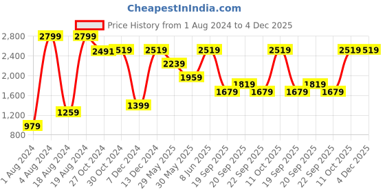 myntra.com Van Heusen Sport Men Slim Fit Formal Trousers van heusen sport Price History Graph from 1 Aug 2024 to 4 Dec 2025