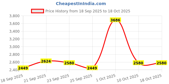 myntra.com Van Heusen Sport Men Slim Fit Low-Rise Flat-Front Regular Trousers van heusen sport Price History Graph from 18 Sep 2025 to 17 Oct 2025