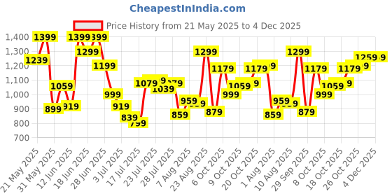 myntra.com Van Heusen Sport Men Slim Fit Micro Checks Opaque Checked Casual Shirt van heusen sport Price History Graph from 21 May 2025 to 4 Dec 2025