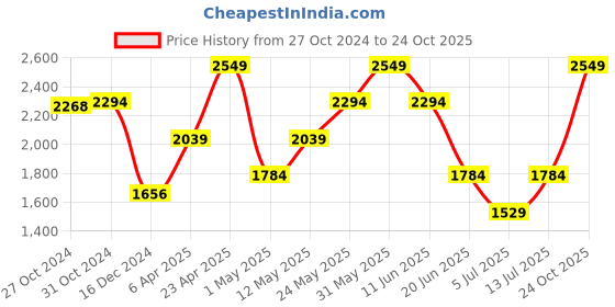 myntra.com Van Heusen Sport Men Slim Fit Mid-Rise Casual Trousers van heusen sport Price History Graph from 27 Oct 2024 to 24 Oct 2025