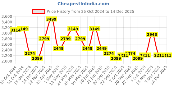 myntra.com Van Heusen Sport Men Slim Fit Mid-Rise Cotton Cargos Trousers van heusen sport Price History Graph from 25 Oct 2024 to 14 Dec 2025