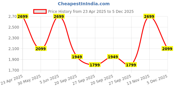myntra.com Van Heusen Sport Men Slim Fit Mid-Rise Regular Trousers van heusen sport Price History Graph from 23 Apr 2025 to 5 Dec 2025