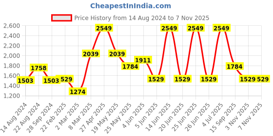 myntra.com Van Heusen Sport Men Slim Fit Mid-Rise Trousers van heusen sport Price History Graph from 14 Aug 2024 to 3 Nov 2025