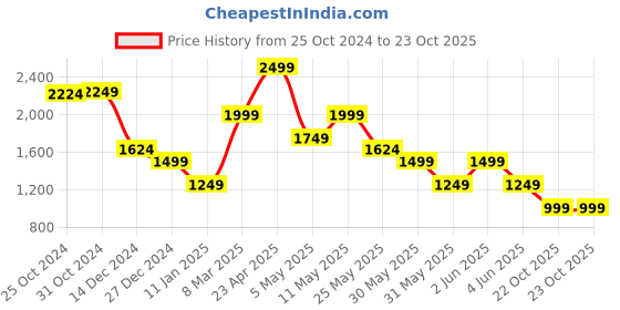 myntra.com Van Heusen Sport Men Slim Fit Mid-Rise Trousers van heusen sport Price History Graph from 25 Oct 2024 to 22 Oct 2025