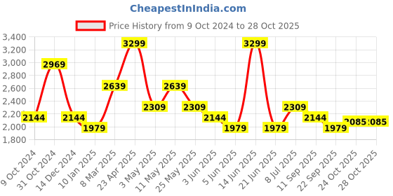 myntra.com Van Heusen Sport Men Slim Fit Mid-Rise Trousers van heusen sport Price History Graph from 9 Oct 2024 to 28 Oct 2025