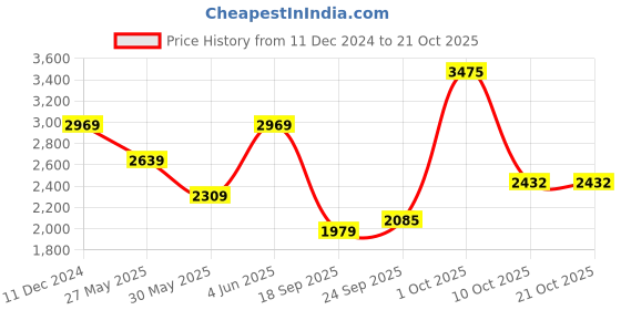 myntra.com Van Heusen Sport Men Slim Fit Mid-Rise Trousers van heusen sport Price History Graph from 11 Dec 2024 to 20 Oct 2025
