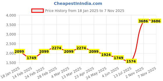 myntra.com Van Heusen Sport Men Slim Fit Mid-Rise Trousers van heusen sport Price History Graph from 18 Jan 2025 to 6 Nov 2025