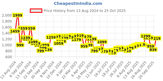 myntra.com Van Heusen Sport Men Slim Fit Opaque Casual Shirt van heusen sport Price History Graph from 13 Aug 2024 to 25 Oct 2025