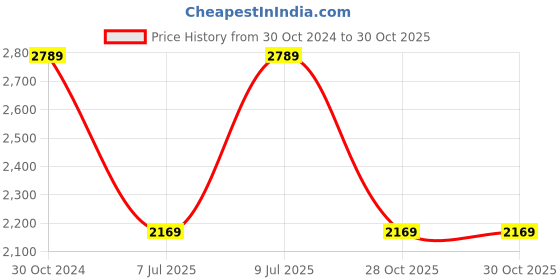 myntra.com Van Heusen Sport Men Slim Fit Opaque Casual Shirt van heusen sport Price History Graph from 30 Oct 2024 to 28 Oct 2025