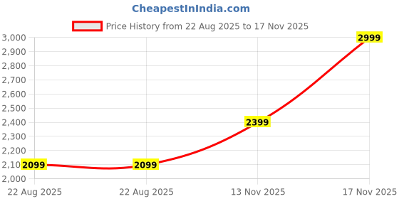 myntra.com Van Heusen Sport Men Slim Fit Opaque Casual Shirt van heusen sport Price History Graph from 22 Aug 2025 to 17 Nov 2025