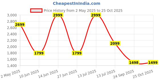 myntra.com Van Heusen Sport Men Slim Fit Opaque Casual Shirt van heusen sport Price History Graph from 2 May 2025 to 25 Oct 2025