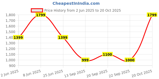myntra.com Van Heusen Sport Men Slim Fit Opaque Casual Shirt van heusen sport Price History Graph from 2 Jun 2025 to 20 Oct 2025