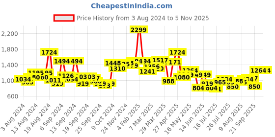 myntra.com Van Heusen Sport Men Slim Fit Opaque Checked Casual Shirt van heusen sport Price History Graph from 3 Aug 2024 to 3 Nov 2025