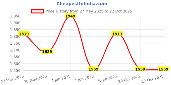 myntra.com Van Heusen Sport Men Slim Fit Opaque Checked Casual Shirt van heusen sport Price History Graph from 27 May 2025 to 21 Oct 2025