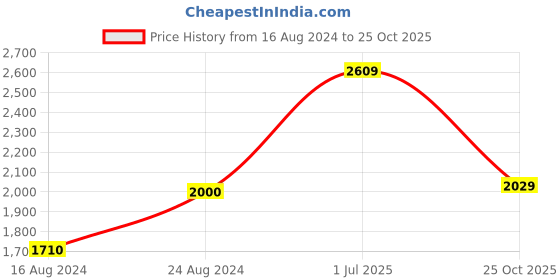 myntra.com Van Heusen Sport Men Slim Fit Opaque Printed Casual Shirt van heusen sport Price History Graph from 16 Aug 2024 to 25 Oct 2025