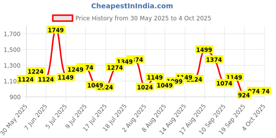 myntra.com Van Heusen Sport Men Slim Fit Opaque Printed Casual Shirt van heusen sport Price History Graph from 30 May 2025 to 4 Oct 2025