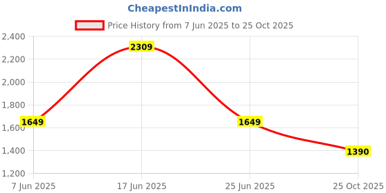 myntra.com Van Heusen Sport Men Slim Fit Printed Cotton Casual Shirt van heusen sport Price History Graph from 7 Jun 2025 to 25 Oct 2025