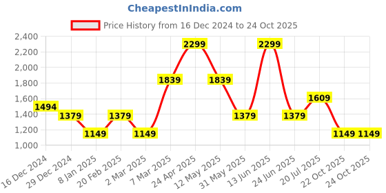 myntra.com Van Heusen Sport Men Slim Fit Printed Pure Cotton Casual Shirt van heusen sport Price History Graph from 16 Dec 2024 to 22 Oct 2025