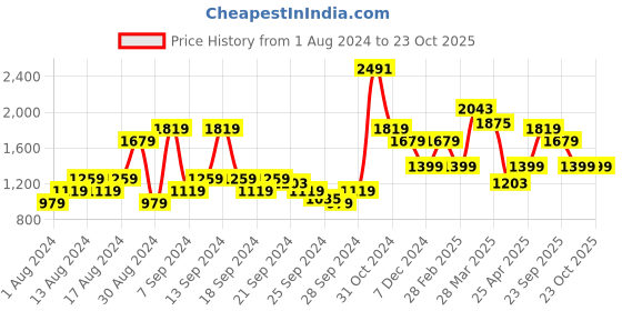 myntra.com Van Heusen Sport Men Slim Fit Pure Cotton Trousers van heusen sport Price History Graph from 1 Aug 2024 to 23 Oct 2025