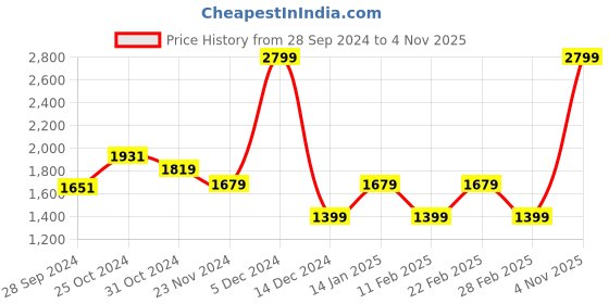 myntra.com Van Heusen Sport Men Slim Fit Pure Cotton Trousers van heusen sport Price History Graph from 28 Sep 2024 to 4 Nov 2025