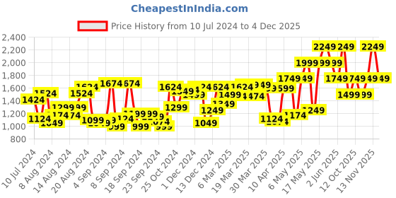 myntra.com Van Heusen Sport Men Slim Fit Regular Trousers van heusen sport Price History Graph from 10 Jul 2024 to 4 Dec 2025