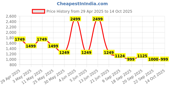 myntra.com Van Heusen Sport Men Slim Fit Regular Trousers van heusen sport Price History Graph from 29 Apr 2025 to 14 Oct 2025