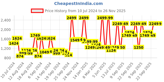 myntra.com Van Heusen Sport Men Slim Fit Semiformal Trousers van heusen sport Price History Graph from 10 Jul 2024 to 25 Nov 2025