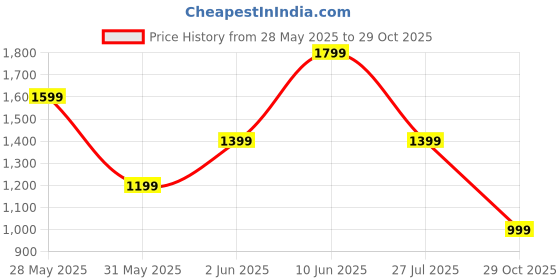 myntra.com Van Heusen Sport Men Slim Fit Solid Casual Shirt van heusen sport Price History Graph from 28 May 2025 to 29 Oct 2025