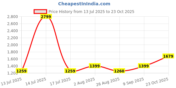 myntra.com Van Heusen Sport Men Slim Fit Tartan Checks Checked Casual Shirt van heusen sport Price History Graph from 13 Jul 2025 to 23 Oct 2025