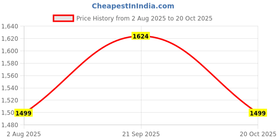 myntra.com Van Heusen Sport Men Slim Fit Tartan Checks Checked Casual Shirt van heusen sport Price History Graph from 2 Aug 2025 to 20 Oct 2025