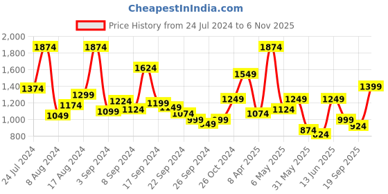 myntra.com Van Heusen Sport Men Slim Fit Tartan Checks Opaque Checked Casual Shirt van heusen sport Price History Graph from 24 Jul 2024 to 6 Nov 2025