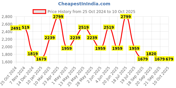 myntra.com Van Heusen Sport Men Slim Fit Trousers van heusen sport Price History Graph from 25 Oct 2024 to 10 Oct 2025