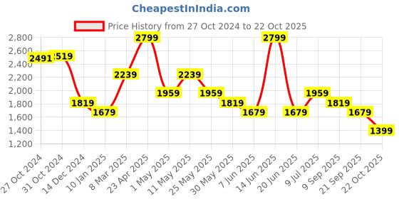 myntra.com Van Heusen Sport Men Slim Fit Trousers van heusen sport Price History Graph from 27 Oct 2024 to 22 Oct 2025