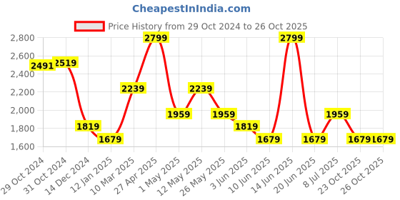 myntra.com Van Heusen Sport Men Slim Fit Trousers van heusen sport Price History Graph from 29 Oct 2024 to 26 Oct 2025