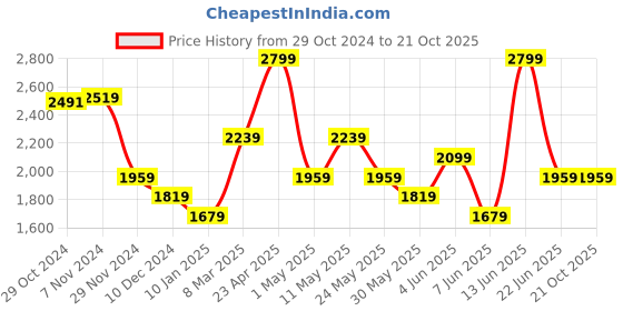 myntra.com Van Heusen Sport Men Slim Fit Trousers van heusen sport Price History Graph from 29 Oct 2024 to 20 Oct 2025