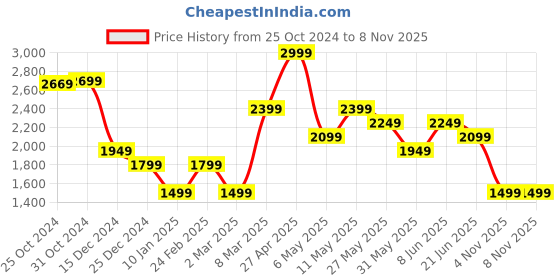 myntra.com Van Heusen Sport Men Slim Fit Trousers van heusen sport Price History Graph from 25 Oct 2024 to 8 Nov 2025