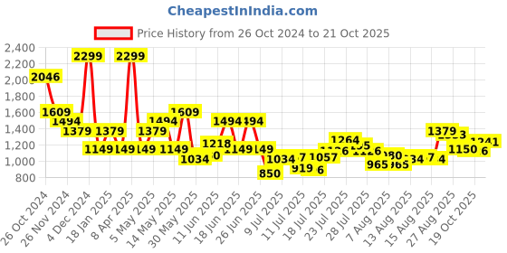 myntra.com Van Heusen Sport Men Slim Fit Trousers van heusen sport Price History Graph from 26 Oct 2024 to 21 Oct 2025