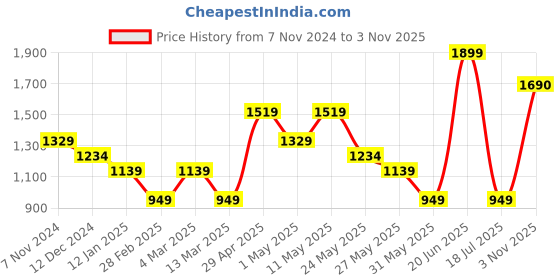 myntra.com Van Heusen Sport Men Slim Fit Trousers van heusen sport Price History Graph from 7 Nov 2024 to 3 Nov 2025