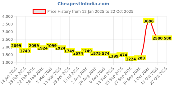 myntra.com Van Heusen Sport Men Slim Fit Trousers van heusen sport Price History Graph from 12 Jan 2025 to 22 Oct 2025