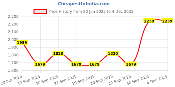 myntra.com Van Heusen Sport Men Slim Fit Trousers van heusen sport Price History Graph from 20 Jun 2025 to 4 Dec 2025