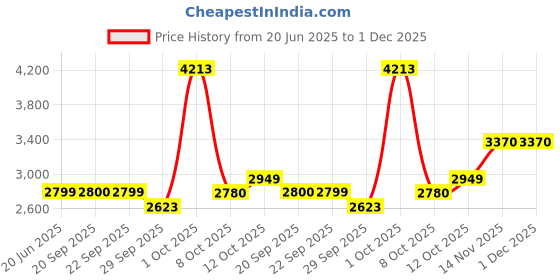 myntra.com Van Heusen Sport Men Slim Fit Trousers van heusen sport Price History Graph from 20 Jun 2025 to 1 Dec 2025