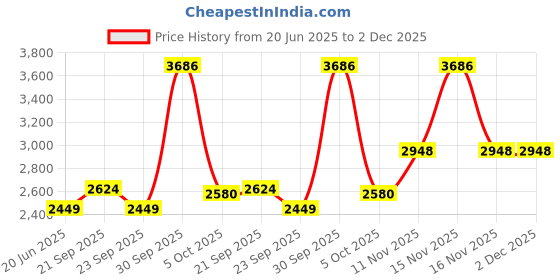myntra.com Van Heusen Sport Men Slim Fit Trousers van heusen sport Price History Graph from 20 Jun 2025 to 1 Dec 2025