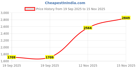 myntra.com Van Heusen Sport Men Slim Fit Trousers van heusen sport Price History Graph from 19 Sep 2025 to 15 Nov 2025