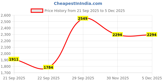 myntra.com Van Heusen Sport Men Slim Fit Trousers van heusen sport Price History Graph from 21 Sep 2025 to 4 Dec 2025